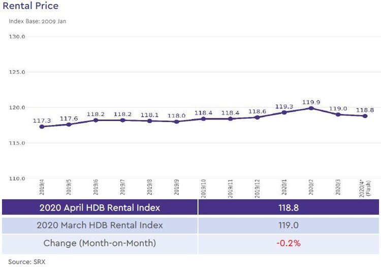 hdb rental price index 2020 april